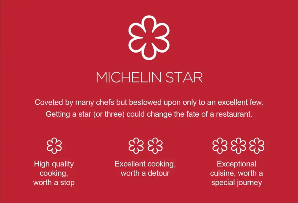 The Michelin Star rating system explanation